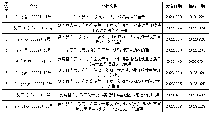 <font color='red'>剑阁县</font>现行有效的规范性文件