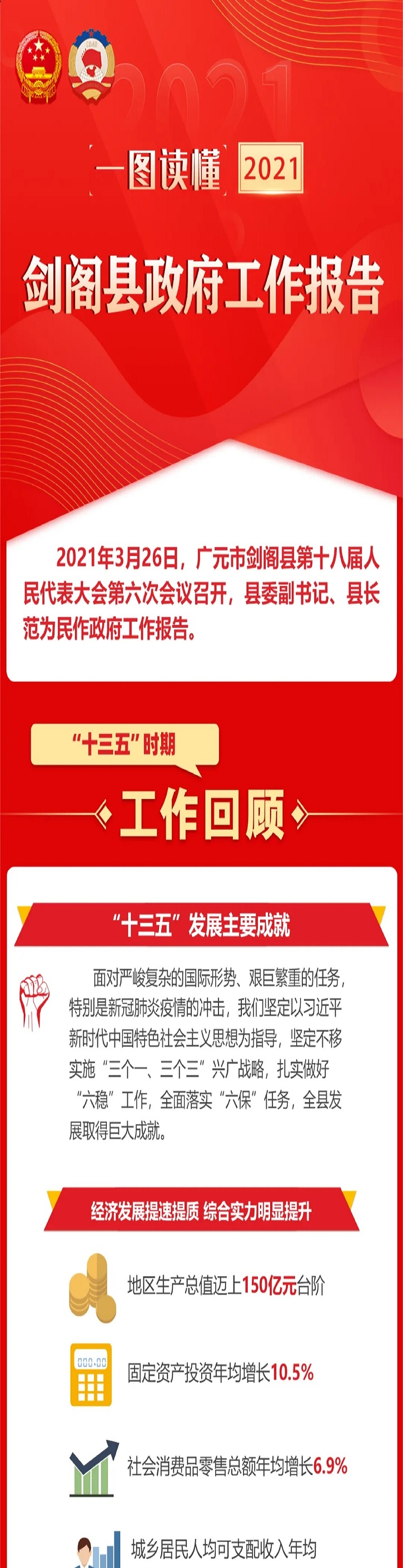 一图读懂<font color='red'>剑阁县</font>2021年政府工作报告